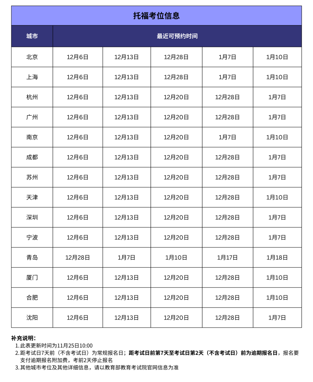 刚刚！托福官方新增12月考试场次及考位！报名从速！