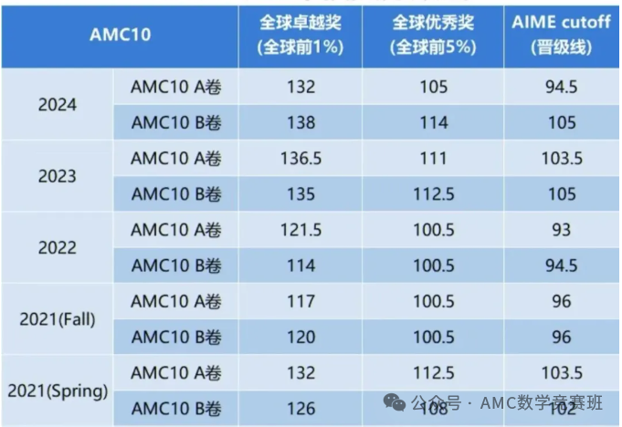 AMC10什么时候出成绩？AMC10查分时间/晋级分数线预测/考后AIME备考规划