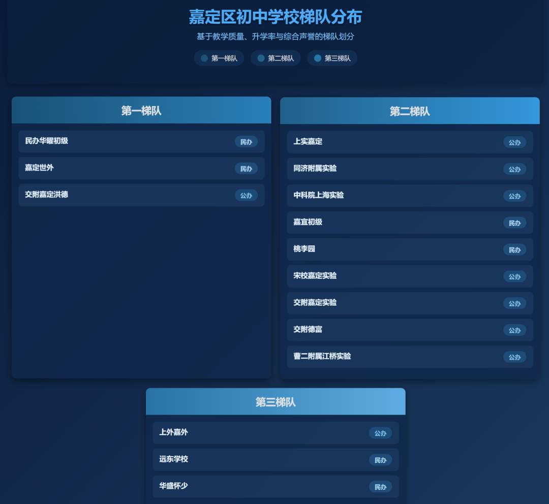 上海初中择校必看!16区初中梯队排名一览,建议家长收藏! 上海初中择校必看!16区初中梯队排名一览,建议家长收藏!