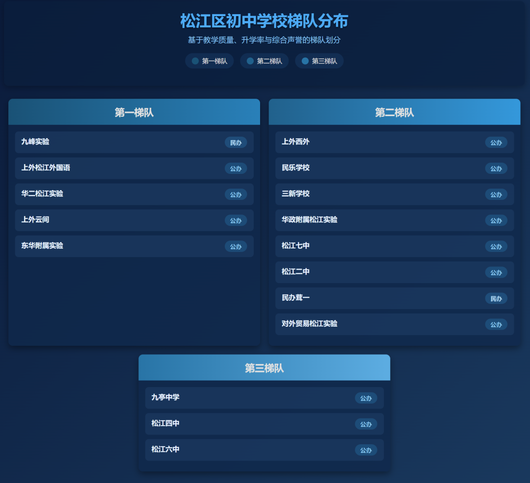 上海初中择校必看!16区初中梯队排名一览,建议家长收藏! 上海初中择校必看!16区初中梯队排名一览,建议家长收藏!