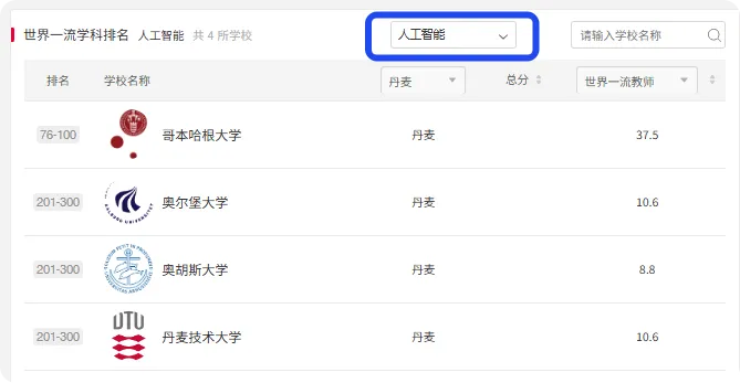欧洲留学 | “人工智能” 学科! 欧洲多国院校排名!（德法意荷比西瑞士瑞典丹麦挪威芬兰) 2025“软科世界一流学科排名”