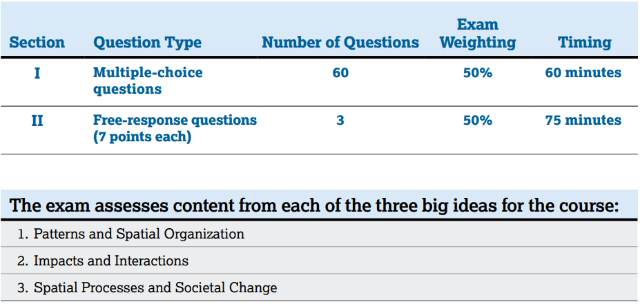 学科介绍 | AP 人文地理，到底是不是“最容易拿5分”的一门？