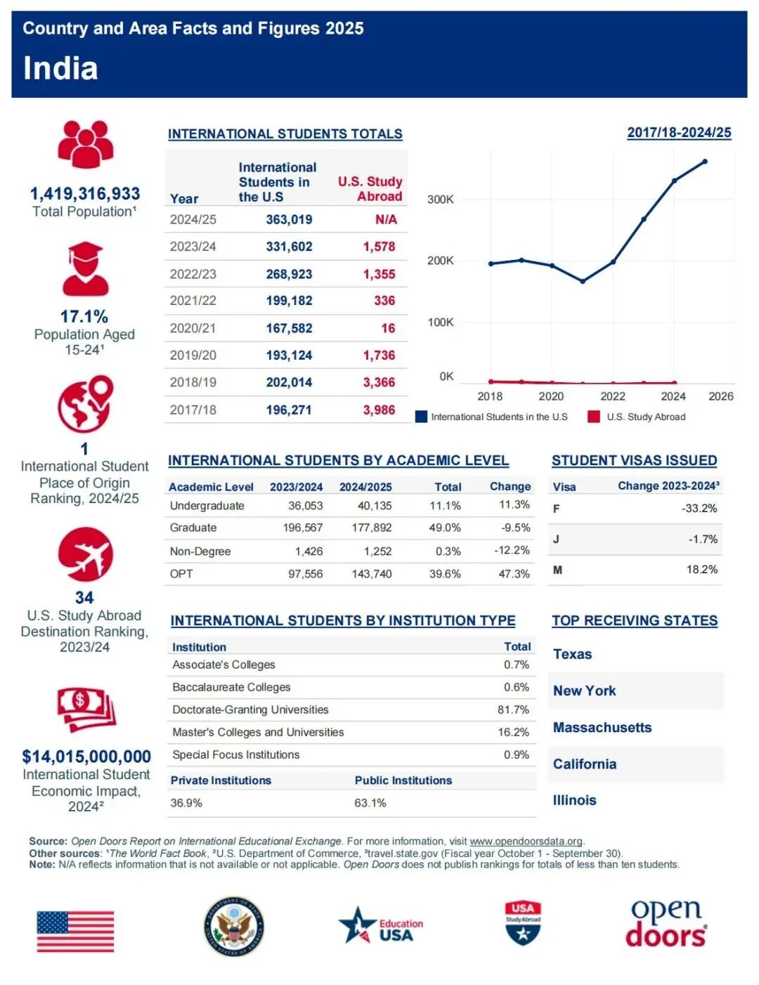 中国学生赴美的真实情况！国际学生总数逆势增长，STEM专业依然“霸榜”...
