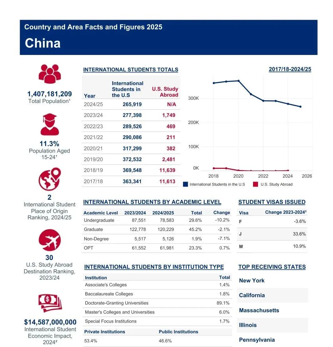 中国学生赴美的真实情况！国际学生总数逆势增长，STEM专业依然“霸榜”...