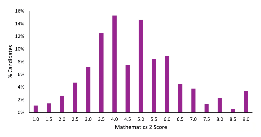 TMUA/ESAT首轮出分复盘,第二轮笔试报名仍在进行中! TMUA/ESAT首轮出分复盘,第二轮笔试报名仍在进行中!