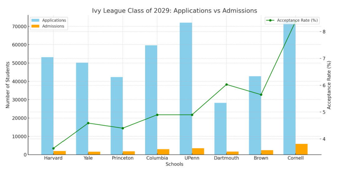 八大藤校2025Fall新生数据出炉，申请热度与趋势一文看透