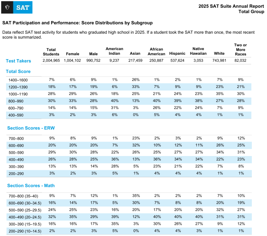 留学咨讯 I College Board发布2025年SAT成绩报告!2025全球考生疫情后首突破200万! 留学咨讯 I College Board发布2025年SAT成绩报告!2025全球考生疫情后首突破200万!