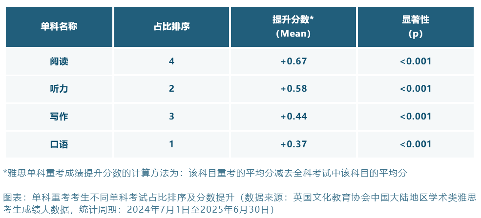 留学资讯 | 2024-2025中国大陆地区雅思考生成绩大数据报告重磅发布，雅思的价值已从“留学通行证” 延伸至职场！