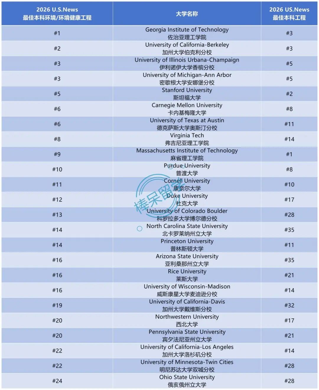 2026 U.S.News 工程学及 12 个细分方向排名：MIT 霸榜 #1，传统工科强校上限高，公立大学实力不俗……
