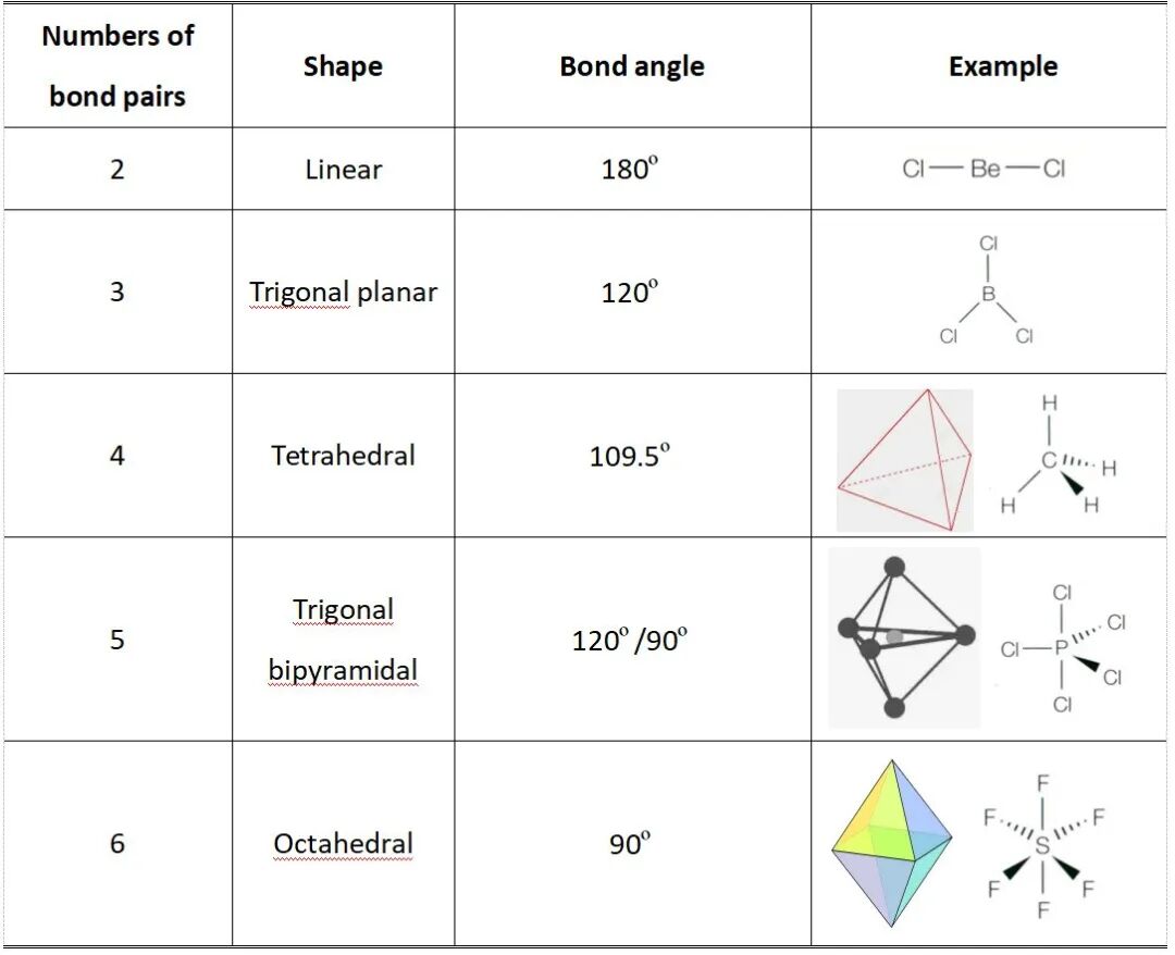 IB/Alevel化学救星！分子构型、键角判断不用愁 答题模板帮你稳拿分！
