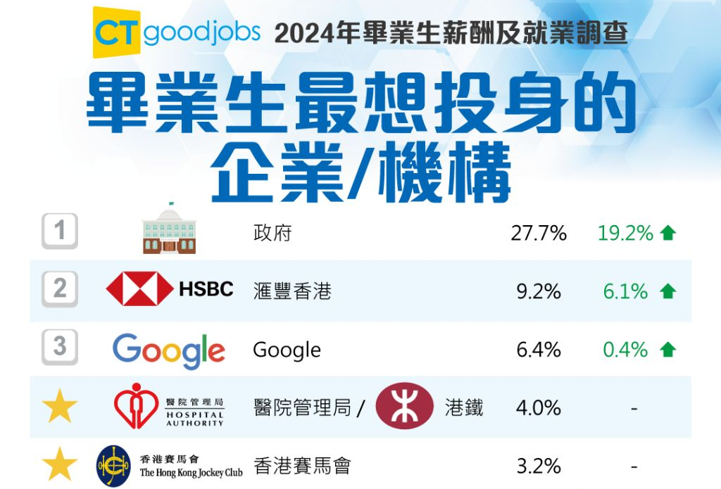 超越港大和港中文！这所香港院校，毕业后薪资最高！