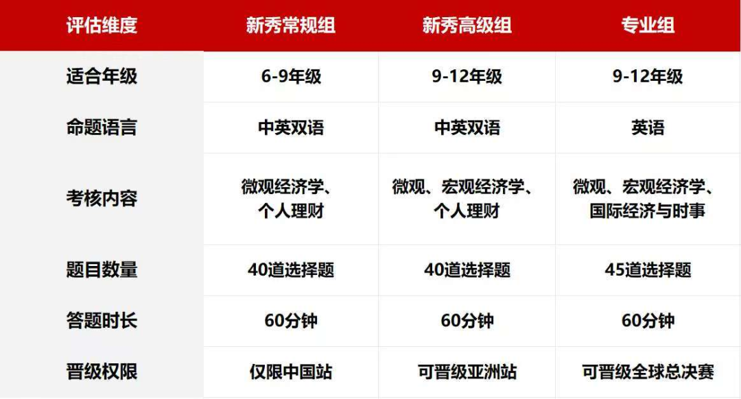IEO国际经济学奥林匹克竞赛报名到时候1个月,附报名时间/考察内容/组别设置/辅导培训 IEO国际经济学奥林匹克竞赛报名到时候1个月,附报名时间/考察内容/组别设置/辅导培训