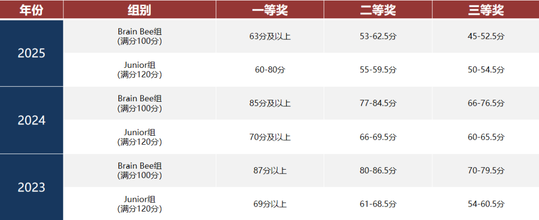 2026BrainBee脑科学大赛核心答疑:常见问题 + 考核与晋级难度 + 辅导安排 2026BrainBee脑科学大赛核心答疑:常见问题 + 考核与晋级难度 + 辅导安排