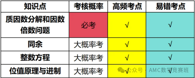 AMC10数学竞赛知识点汇总：想拿高分就要学amc10核心考点！
