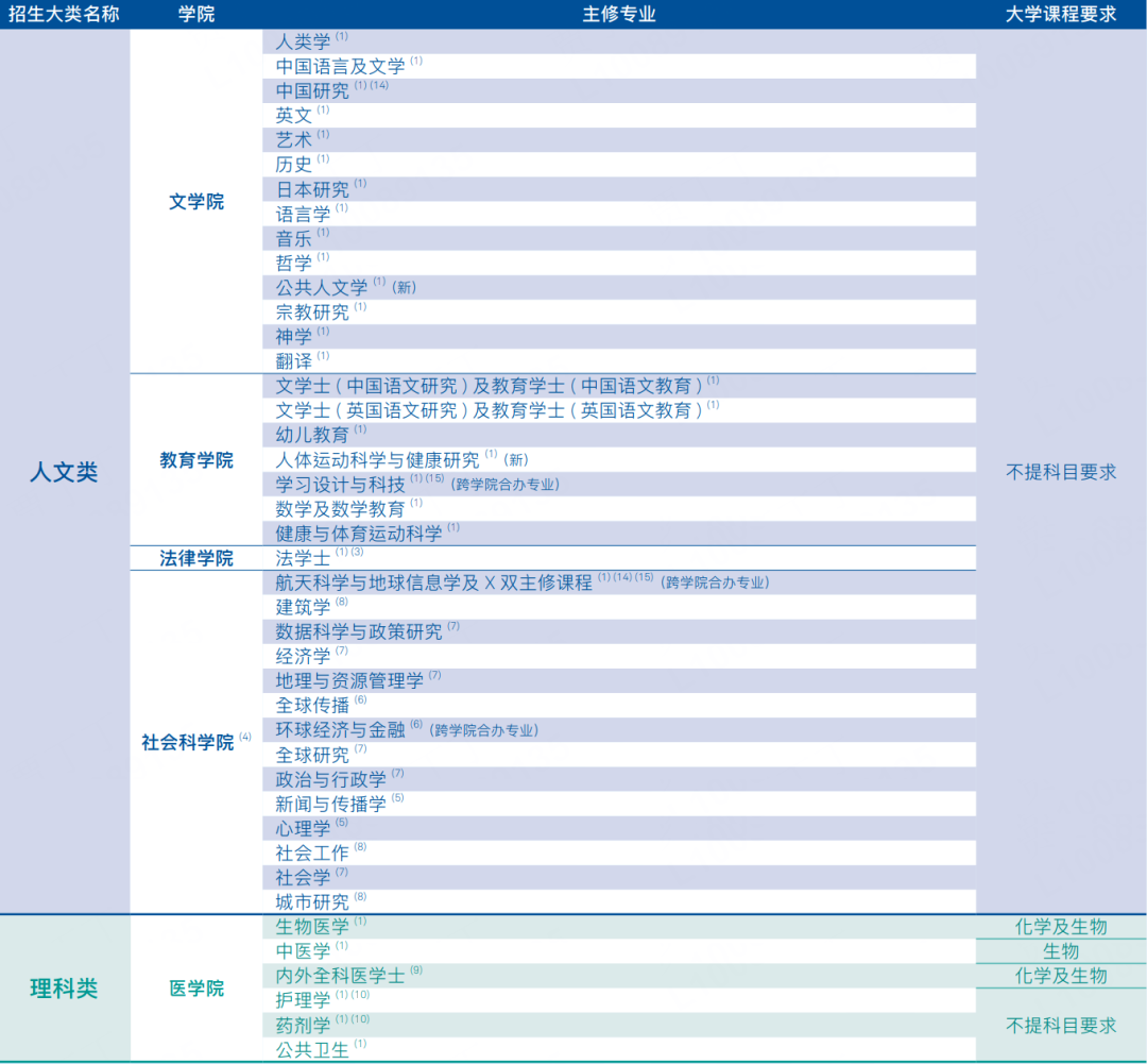 2026高考同学快申！香港名校扩招、奖学金福利等你~