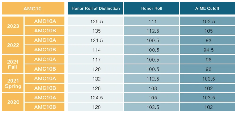 想要晋级AIME,AMC10需要考到多少分?详细备考攻略建议收藏,附AMC10培训课程 想要晋级AIME,AMC10需要考到多少分?详细备考攻略建议收藏,附AMC10培训课程