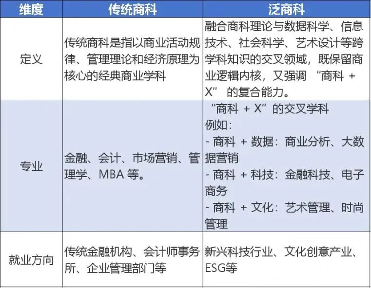 这些与商科相结合的专业，是双非/GPA低/跨专业申请人的首选！