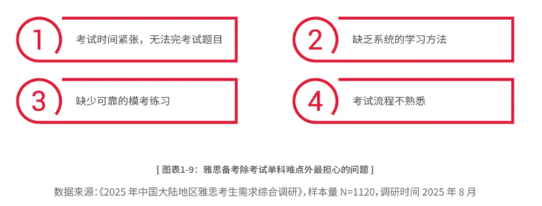 最新!2024-2025年大陆雅思成绩报告出炉!6分及以上占近六成,你拖后腿了吗? 最新!2024-2025年大陆雅思成绩报告出炉!6分及以上占近六成,你拖后腿了吗?