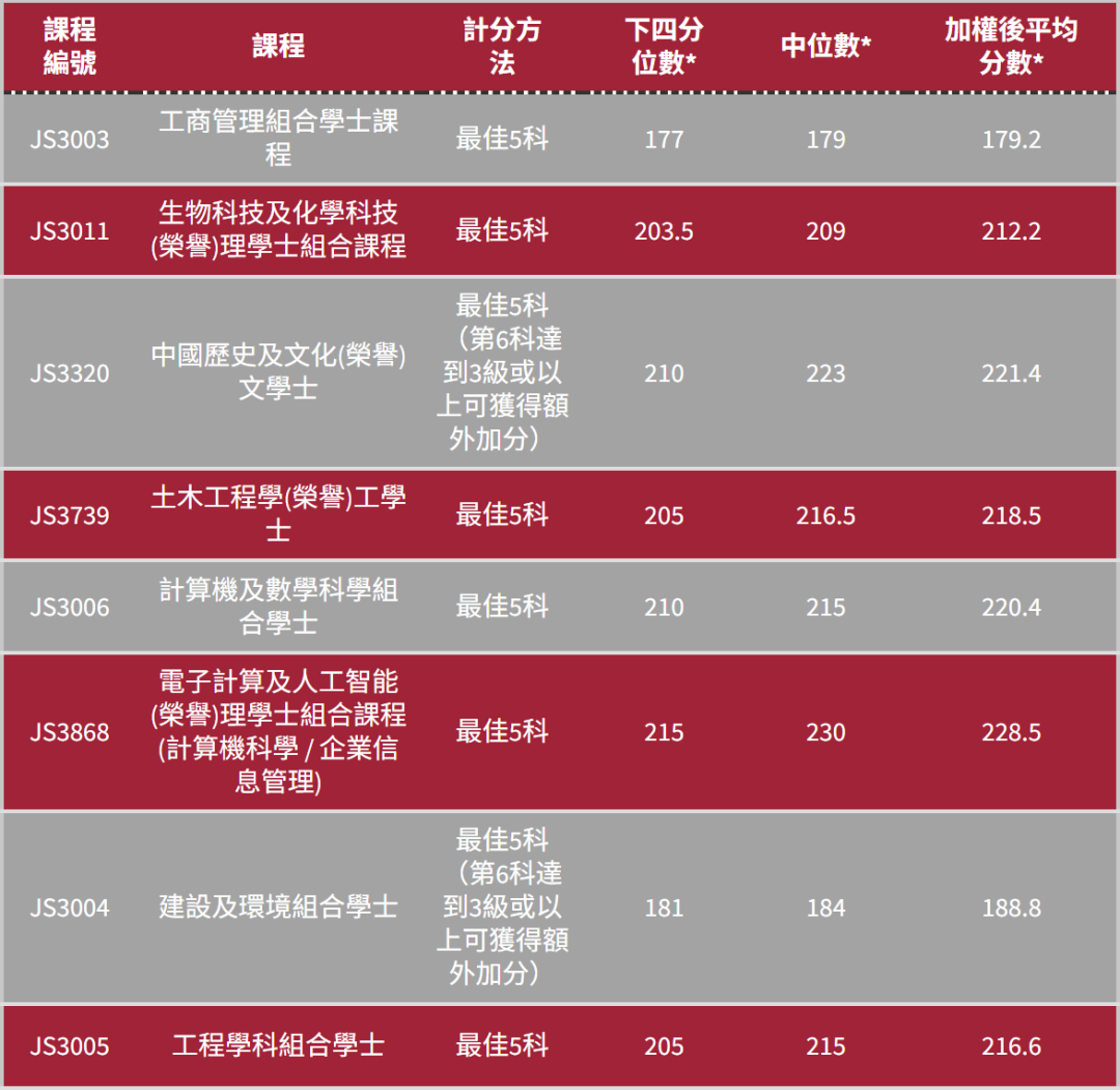 港五大DSE多少分能进?2025联招分数线全解析 港五大DSE多少分能进?2025联招分数线全解析