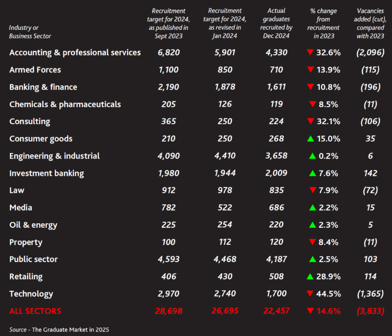 英国留学 | 英国2025毕业生就业报告深度解读:招聘又降?薪资还涨? 英国留学 | 英国2025毕业生就业报告深度解读:招聘又降?薪资还涨?