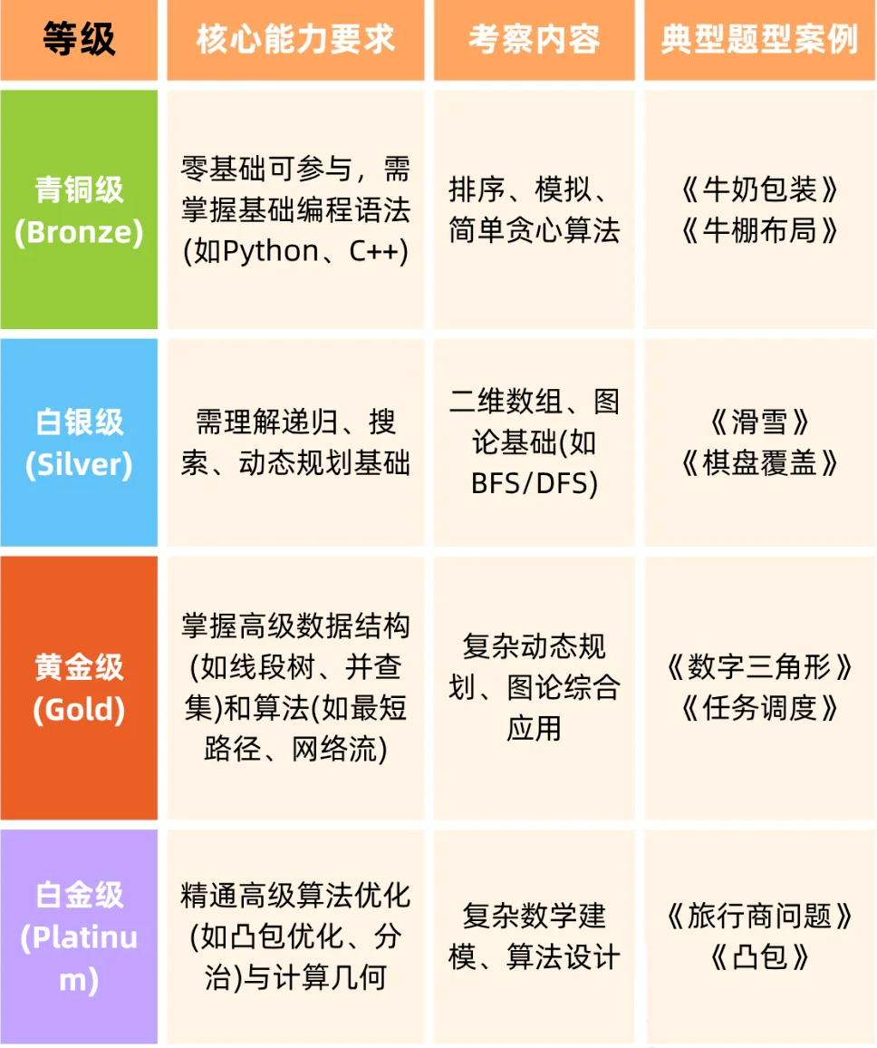 USACO信息学奥赛新规速看,USACO青铜到铂金辅导课程热招中! USACO信息学奥赛新规速看,USACO青铜到铂金辅导课程热招中!