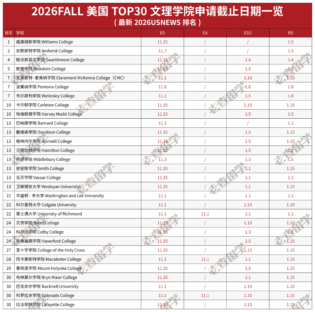 11月15日截止！这些美国TOP30文理学院仍可申请！