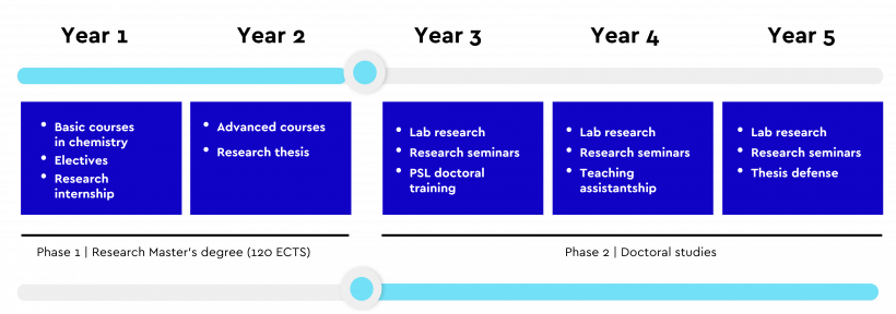 PSL巴黎文理研究大学五年制硕博PhD track:化学 chemistry PSL巴黎文理研究大学五年制硕博PhD track:化学 chemistry