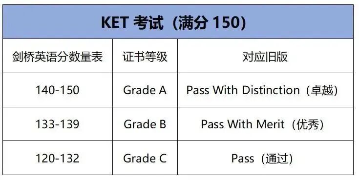 扫盲篇 ▏牛娃都在卷的KET考试是什么?还在纠结的直接看这篇文章! 扫盲篇 ▏牛娃都在卷的KET考试是什么?还在纠结的直接看这篇文章!