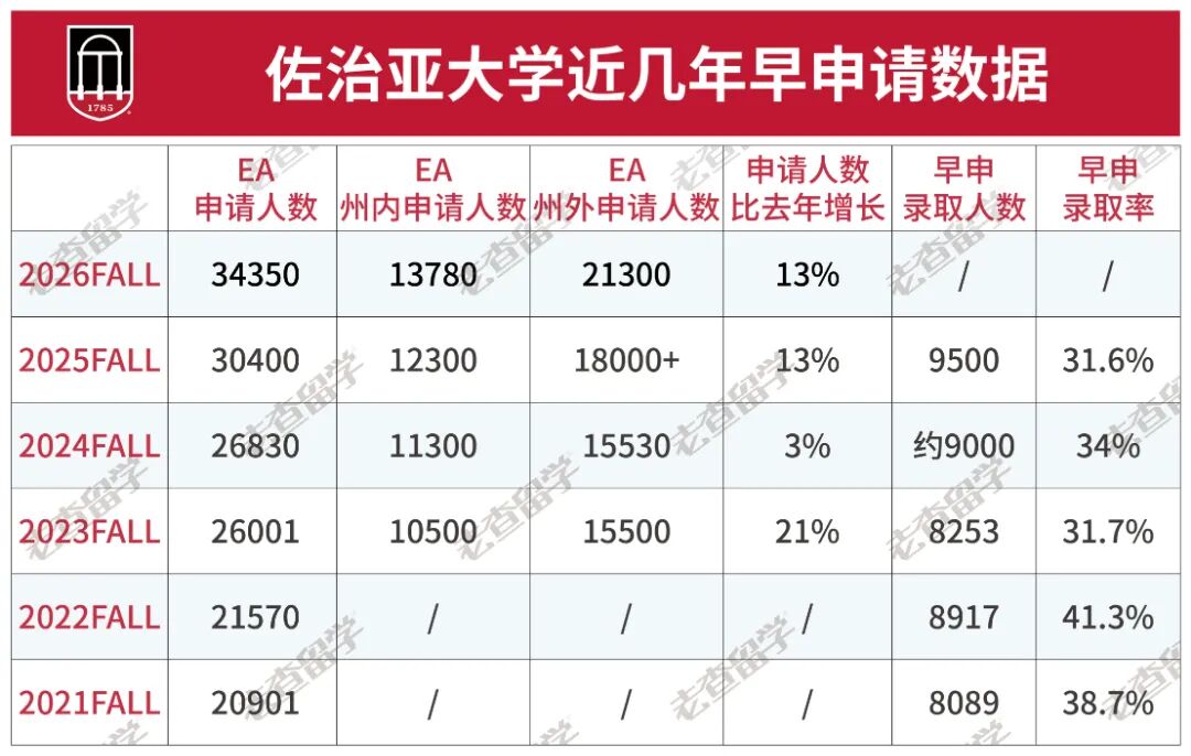 申请人数又涨13%!佐治亚大学2026Fall申请数据率先公布! 申请人数又涨13%!佐治亚大学2026Fall申请数据率先公布!