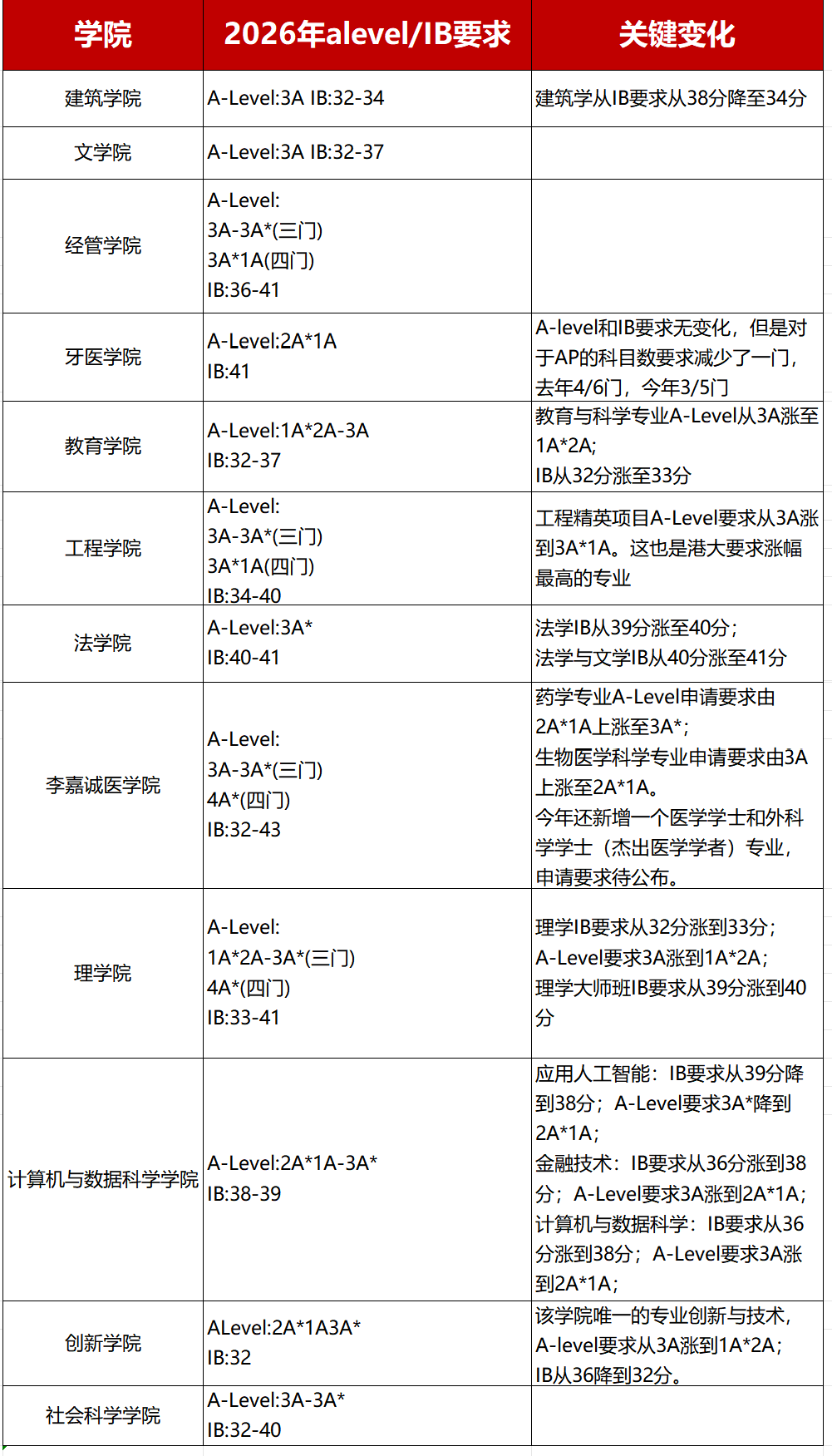 2026fall港大申请必看：Alevel A*要求升级&IB分数上涨 附Alevel培训课程