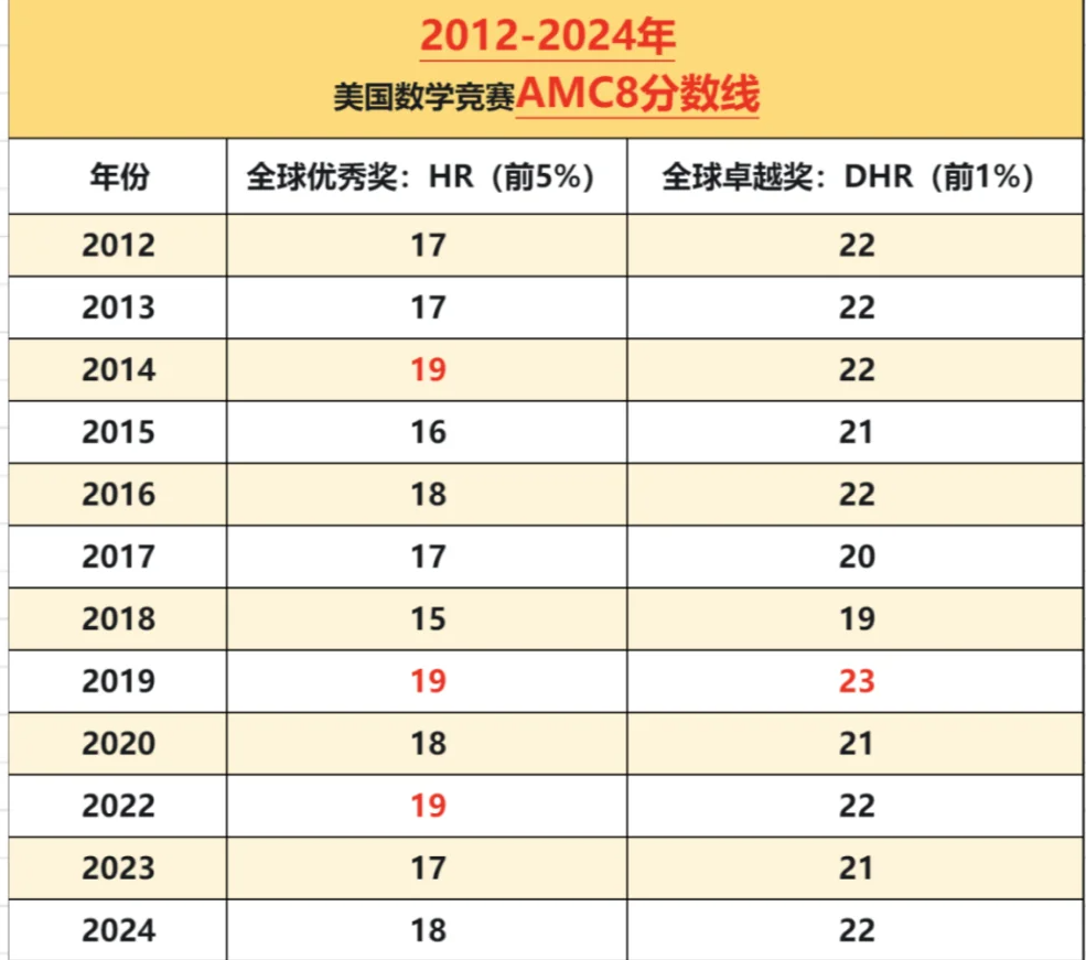 AMC8竞赛不同目标奖项需要掌握哪些知识点?