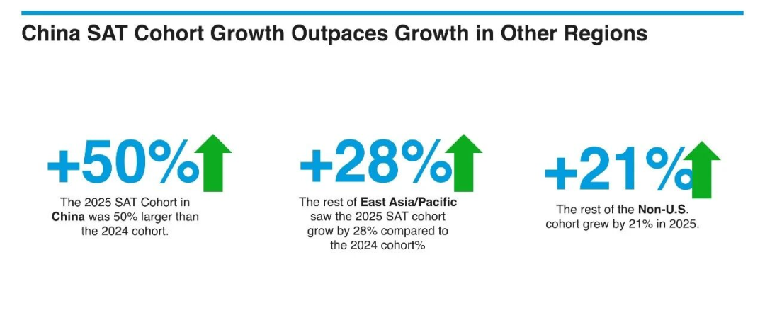 2025中国AP&SAT考生数据出炉香港竟是最大赢家？上海5所国际学校喜获双奖