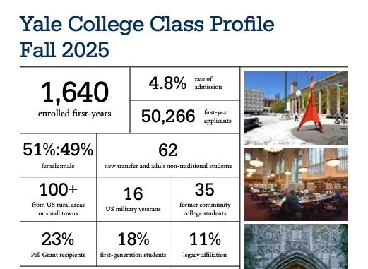 藤校2029届新生数据公布,你的竞争对手是这样的…… 藤校2029届新生数据公布,你的竞争对手是这样的……