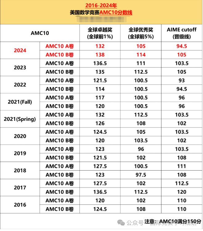 2025年AMC10/12成绩查询时间/查分通道/分数线,附2025年AMC10/12真题解析~ 2025年AMC10/12成绩查询时间/查分通道/分数线,附2025年AMC10/12真题解析~
