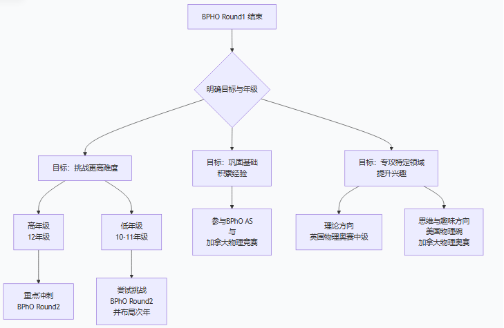 BPHO Round1 后,如何规划其他物理竞赛?附R1考情解析/查分流程~ BPHO Round1 后,如何规划其他物理竞赛?附R1考情解析/查分流程~