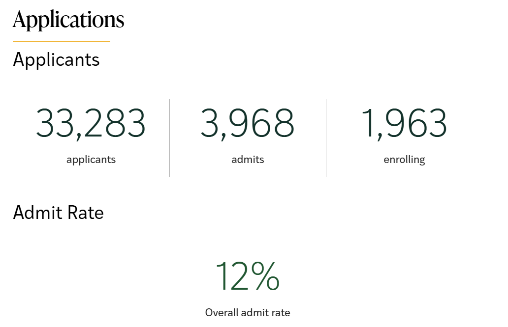 TOP20美本官方数据解读:申请策略比分数更重要! TOP20美本官方数据解读:申请策略比分数更重要!