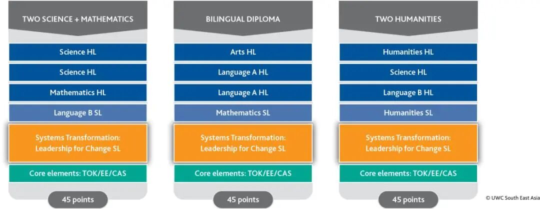 IB课程重磅改革!6门变4门,同步增设「变革领导力」项目 IB课程重磅改革!6门变4门,同步增设「变革领导力」项目