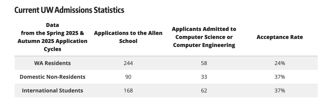 华大西雅图申请指南|最新校内计算机转专业录取率居然高达37% 华大西雅图申请指南|最新校内计算机转专业录取率居然高达37%