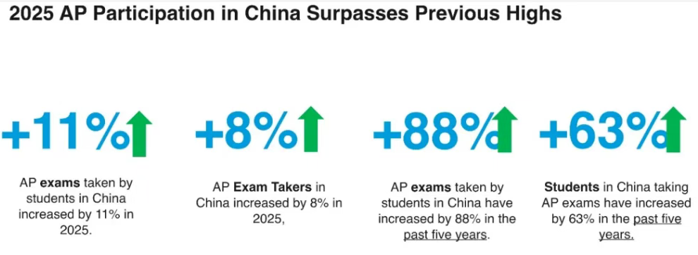 CB官方发布2025中国考生AP考试数据，中国考生突破3.5万！