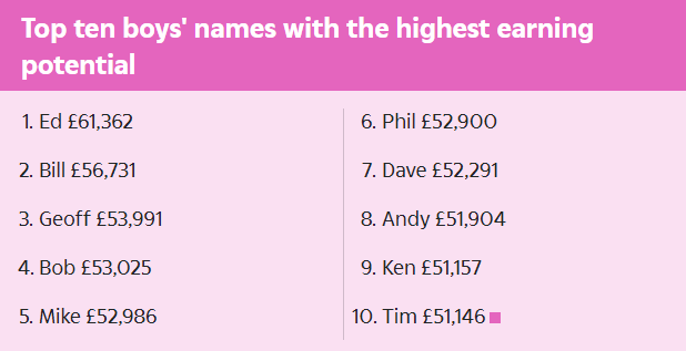 外媒盘点十大最易拿高薪的英文名,留学生常用的名字都不在榜上? 外媒盘点十大最易拿高薪的英文名,留学生常用的名字都不在榜上?