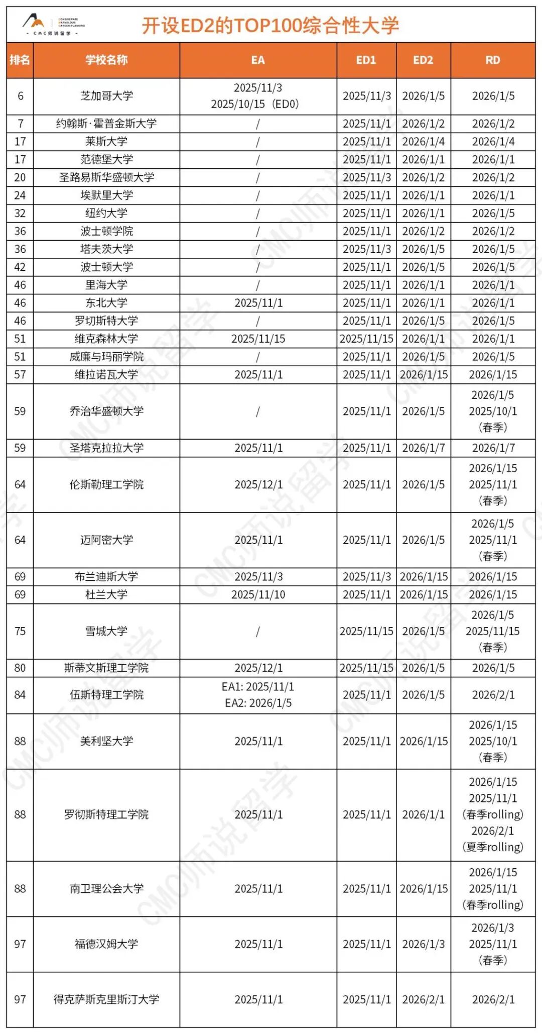 ED1截止莫慌！这几所开放ED2的TOP50名校还可以冲！