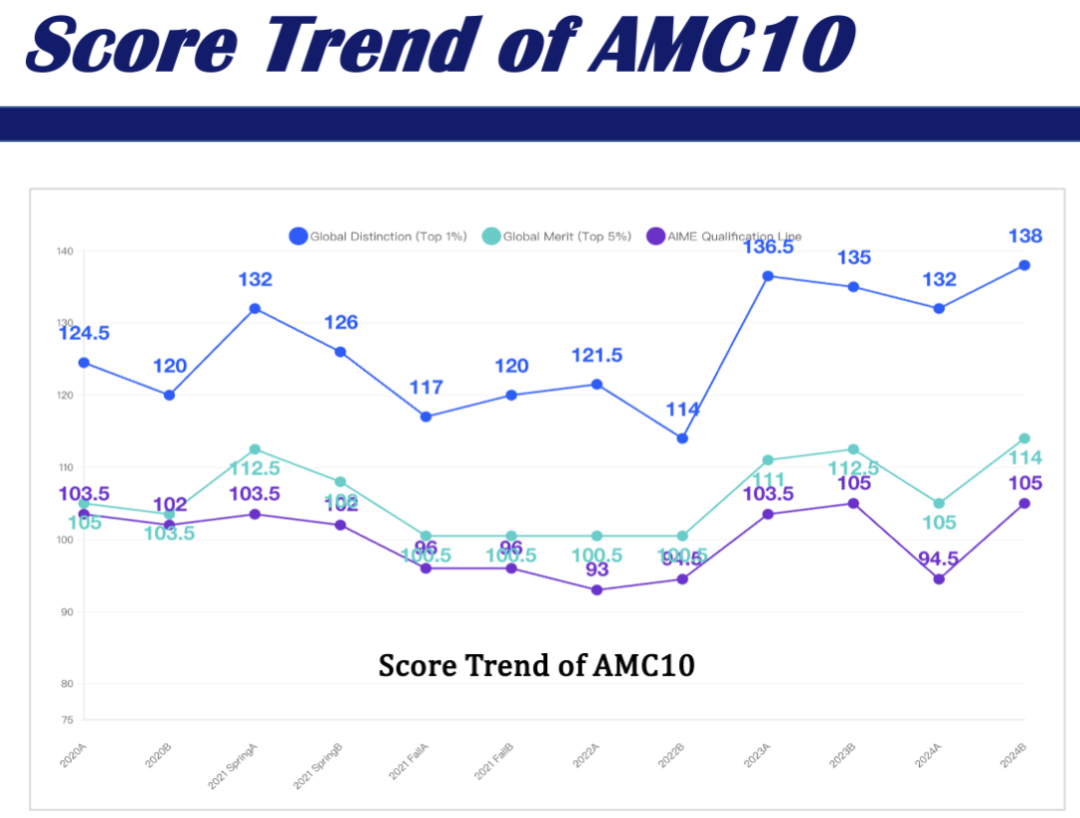 2025年AMC10竞赛A卷考情分析及分数线预测~AMC10考生需要尽早备考AIME竞赛 2025年AMC10竞赛A卷考情分析及分数线预测~AMC10考生需要尽早备考AIME竞赛