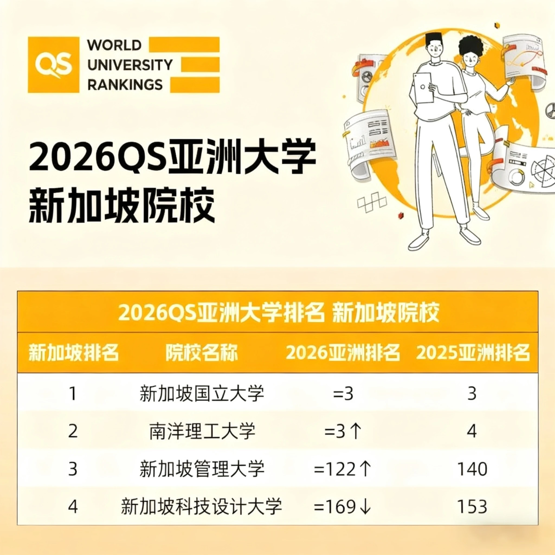 2026QS 亚洲大学排名大洗牌：香港、新加坡、马来西亚谁才是留学赢家？