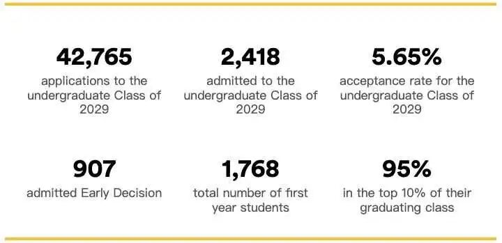 藤校2029届新生数据公布！藤校招生官更偏爱怎样的学生？