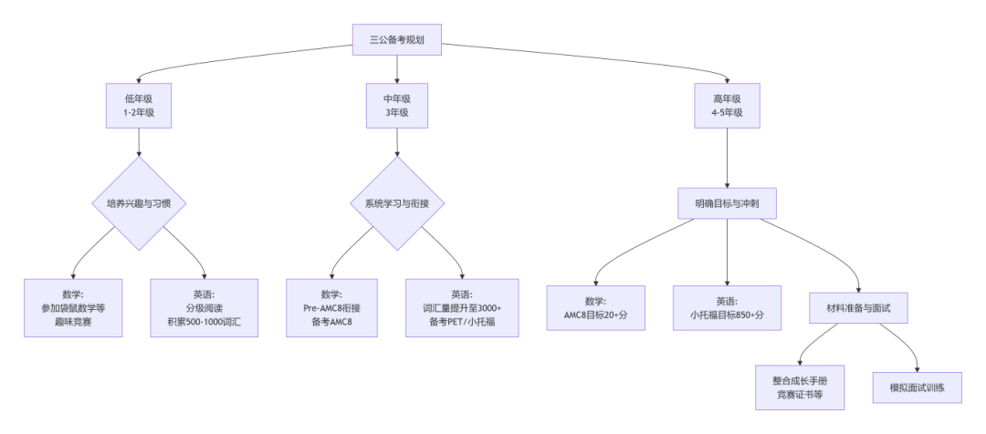 上海三公学校适合什么孩子？上海三公学校应该如何备考？附上海三公学校备考培训课程