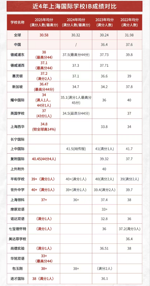 IB的7分是如何构成的?申请名校IB课程需要多少分? IB的7分是如何构成的?申请名校IB课程需要多少分?