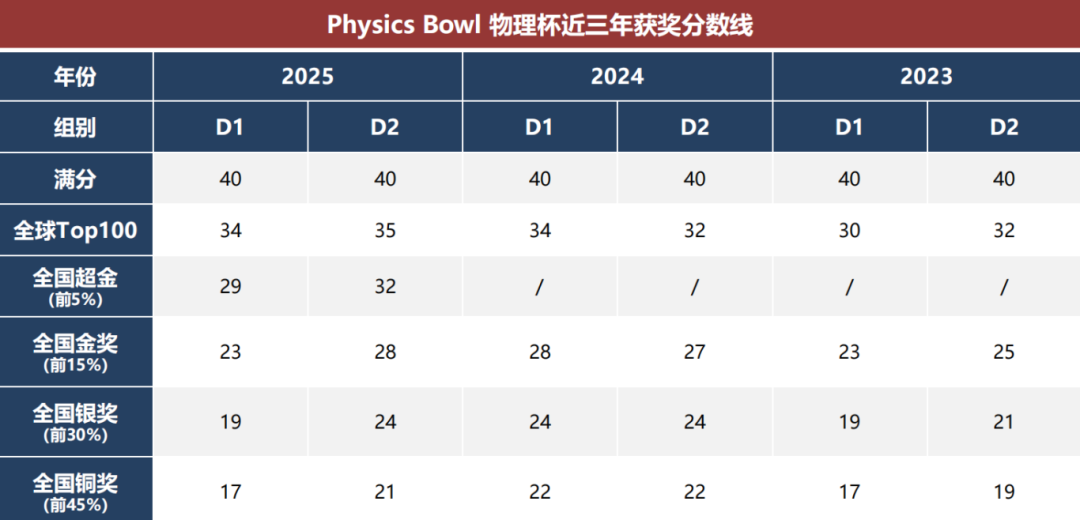 2026【Physics Bowl物理碗竞赛】考试时间、竞赛难度、比赛新规、D1/D2对比&获奖率解析！
