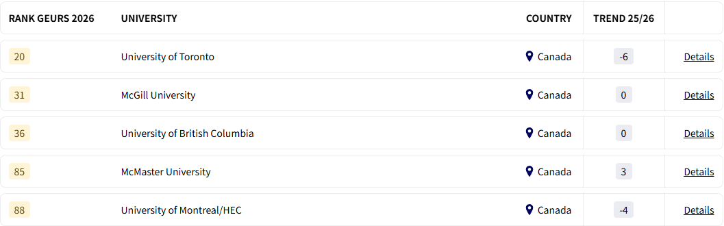 新鲜出炉！2026年全球大学就业能力排名！雇主视角唯一榜单！