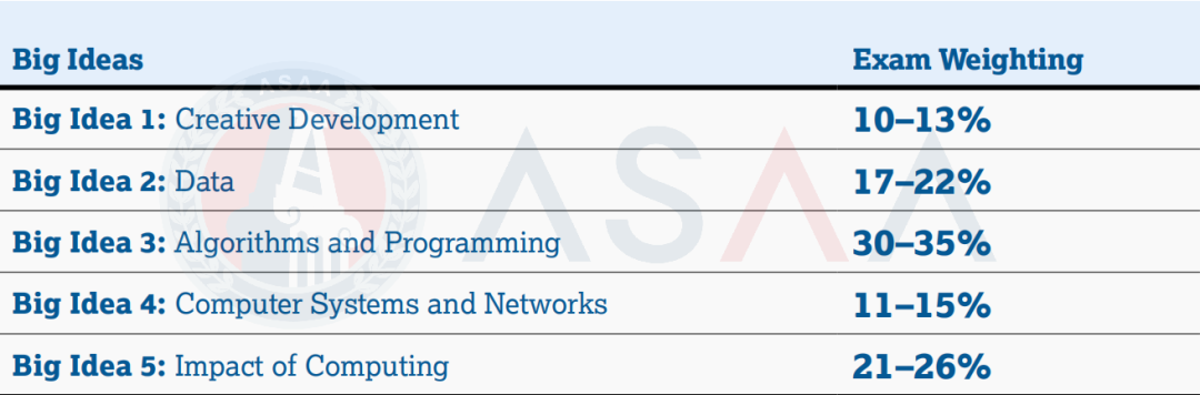 AP选科PK丨想申CS是选计算机科学原理还是计算机科学A？