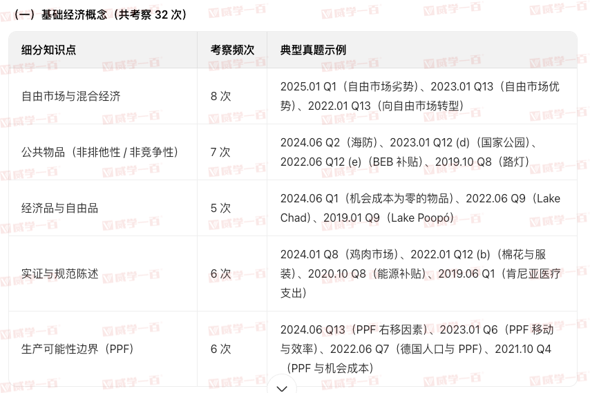 威学独家剖析 | 10月爱德思AL经济学考情与备考策略全拆解! 威学独家剖析 | 10月爱德思AL经济学考情与备考策略全拆解!
